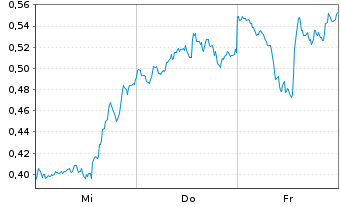 Chart Mini Future Short Apple - 1 Woche