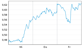 Chart Mini Future Short Apple - 1 Week