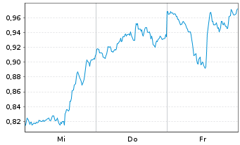 Chart Mini Future Short Apple - 1 Week