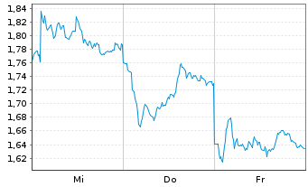 Chart Mini Future Long Mercedes-Benz Group - 1 Week