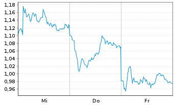 Chart Mini Future Long Mercedes-Benz Group - 1 Week