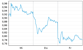 Chart Mini Future Long Mercedes-Benz Group - 1 Week