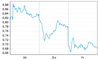 Chart Mini Future Long Mercedes-Benz Group - 1 Week