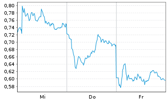 Chart Mini Future Long Mercedes-Benz Group - 1 Week
