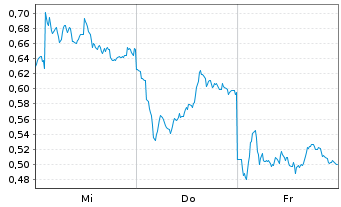 Chart Mini Future Long Mercedes-Benz Group - 1 Week