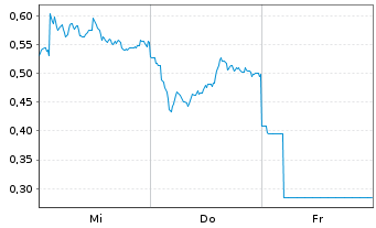 Chart Mini Future Long Mercedes-Benz Group - 1 Week
