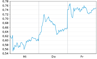 Chart Mini Future Short Mercedes-Benz Group - 1 Week