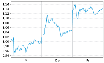 Chart Mini Future Short Mercedes-Benz Group - 1 Week