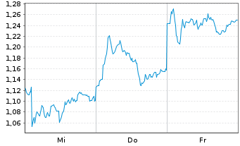 Chart Mini Future Short Mercedes-Benz Group - 1 Week