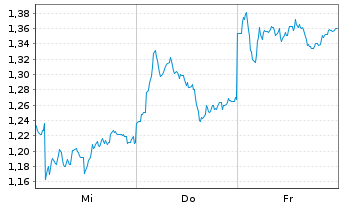 Chart Mini Future Short Mercedes-Benz Group - 1 Week