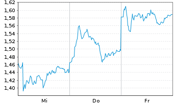 Chart Mini Future Short Mercedes-Benz Group - 1 Week
