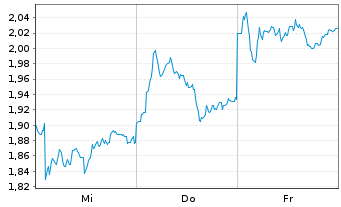 Chart Mini Future Short Mercedes-Benz Group - 1 Week