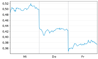 Chart Mini Future Long BYD - 1 Week