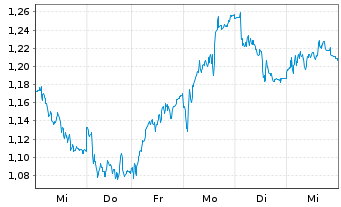 Chart Mini Future Long Fresenius - 1 Woche