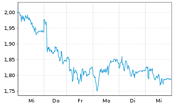 Chart Mini Future Long Fresenius Medical Care - 1 Woche