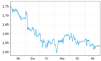 Chart Mini Future Long Fresenius Medical Care - 1 Woche
