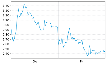 Chart Mini Future Short Rheinmetall - 1 Week