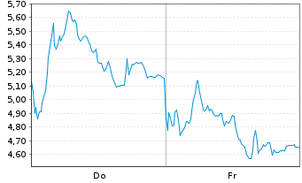 Chart Mini Future Short Rheinmetall - 1 Woche
