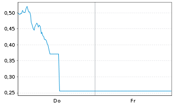 Chart Mini Future Long Tesla - 1 Week