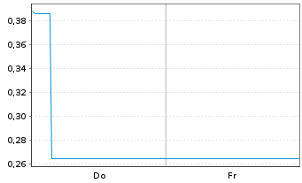 Chart Mini Future Long Tesla - 1 Week