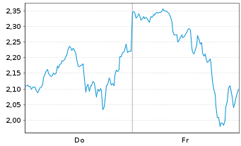 Chart Mini Future Short Tesla - 1 Week