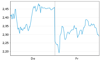 Chart Mini Future Long Siemens Energy - 1 semaine