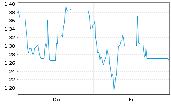 Chart Mini Future Long Steyr Motors - 1 semaine