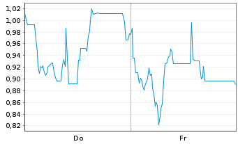 Chart Mini Future Long Steyr Motors - 1 semaine