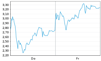Chart Mini Future Long Rheinmetall - 1 Woche