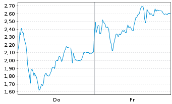 Chart Mini Future Long Rheinmetall - 1 Week