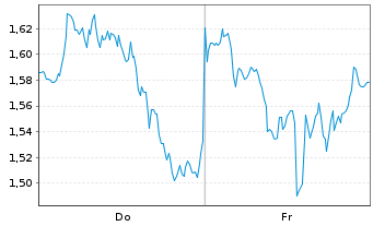 Chart Mini Future Short Microsoft - 1 Week