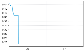 Chart Mini Future Long Mercedes-Benz Group - 1 semaine