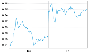 Chart Mini Future Short Mercedes-Benz Group - 1 Week