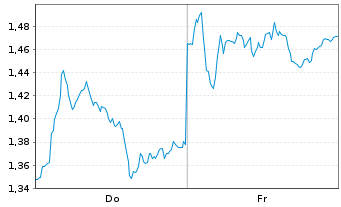 Chart Mini Future Short Mercedes-Benz Group - 1 Week