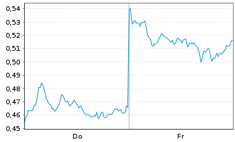 Chart Mini Future Short BYD - 1 Week