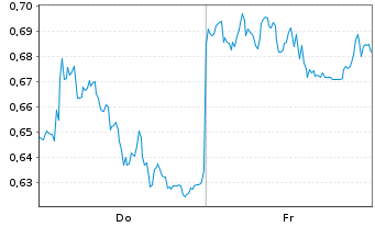 Chart Mini Future Short Bayer - 1 Week