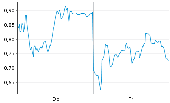 Chart Mini Future Long Siemens Energy - 1 semaine