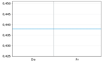 Chart Mini Future Short Siemens Energy - 1 semaine