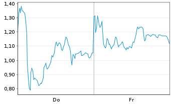 Chart Mini Future Long RENK Group - 1 Week