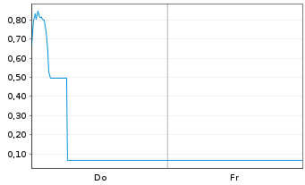 Chart Mini Future Long RENK Group - 1 Week