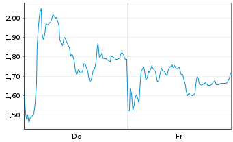 Chart Mini Future Short RENK Group - 1 Week