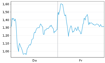 Chart Mini Future Long Hensoldt - 1 Week