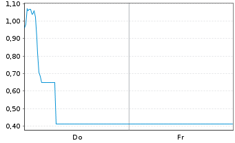 Chart Mini Future Long Hensoldt - 1 Week