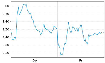 Chart Mini Future Short Hensoldt - 1 Week