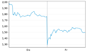 Chart Mini Future Long Deutsche Lufthansa - 1 Week