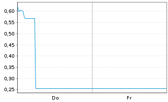 Chart Mini Future Long Deutsche Lufthansa - 1 Week