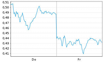 Chart Mini Future Long Deutsche Bank - 1 Week