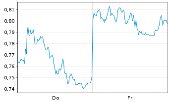 Chart Mini Future Short Bayer - 1 Week