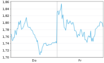 Chart Mini Future Short Allianz - 1 Week