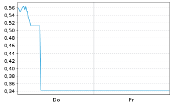 Chart Mini Future Long ASML - 1 Week